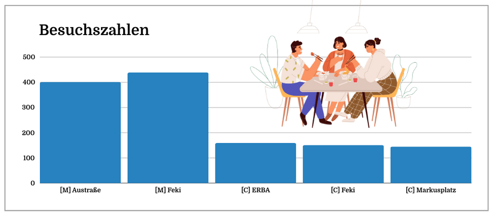 Diagramm: Besuchszahlen der Mensen und Cafeterien (detailliert im Text)